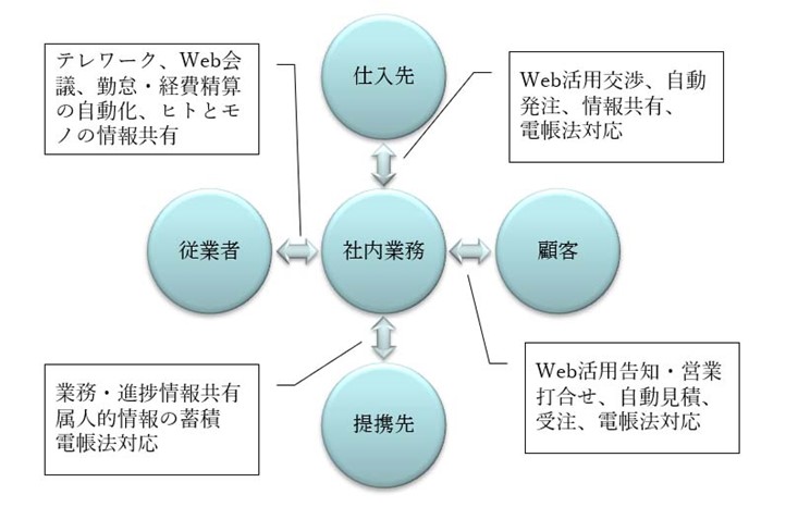 発想