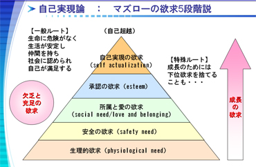 マズローの欲求5段階説