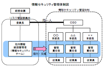 セキュリティ対策:体制図