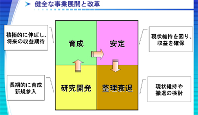 健全な事業計画と経営改革