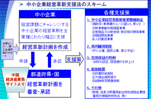 経営革新支援法のスキーム