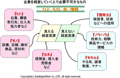 経営に必要な資源