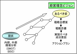 経営戦略実践の図